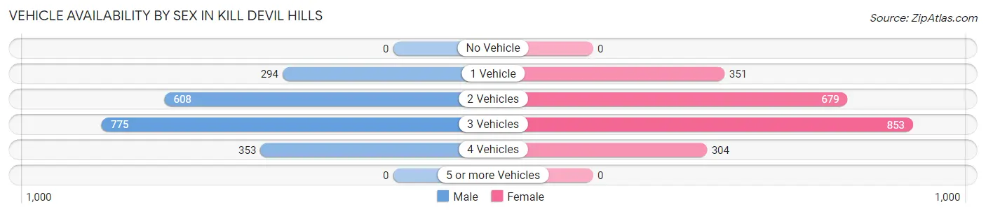 Vehicle Availability by Sex in Kill Devil Hills
