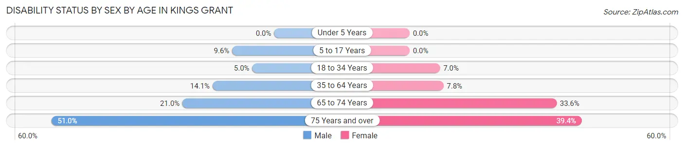 Disability Status by Sex by Age in Kings Grant
