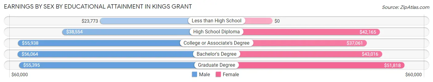 Earnings by Sex by Educational Attainment in Kings Grant