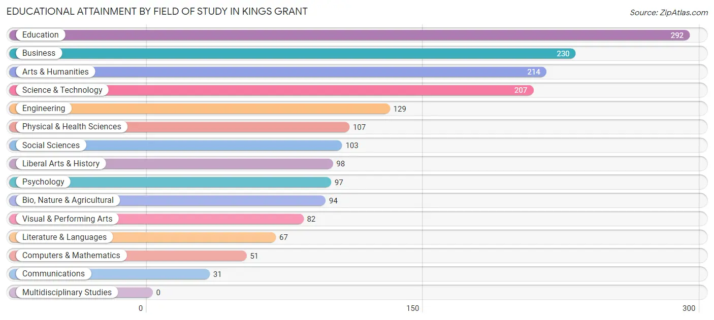 Educational Attainment by Field of Study in Kings Grant