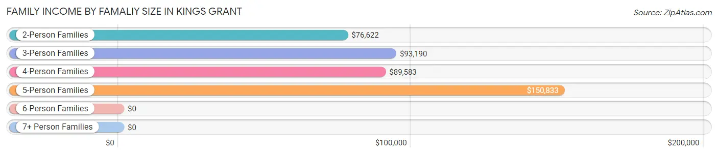 Family Income by Famaliy Size in Kings Grant