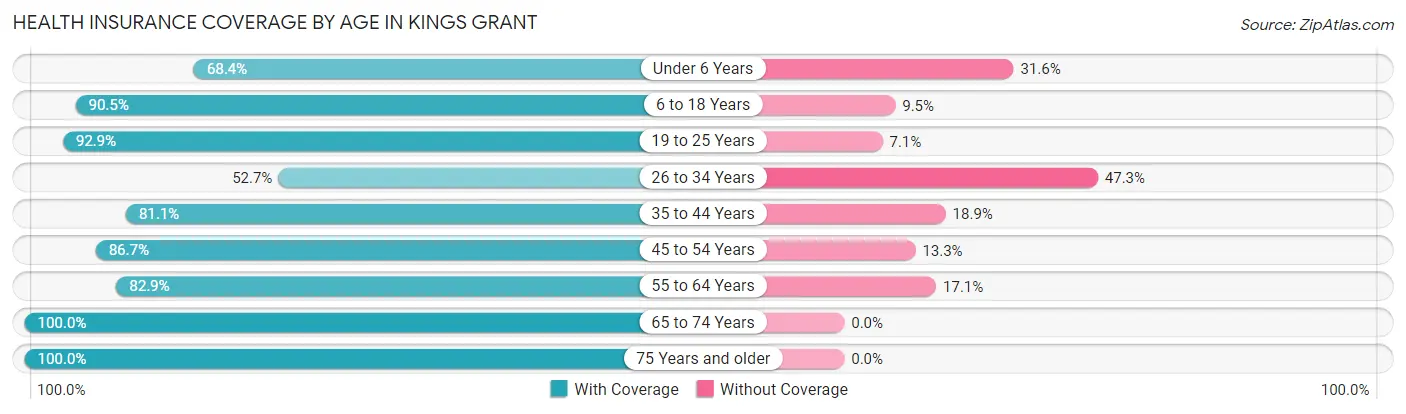 Health Insurance Coverage by Age in Kings Grant