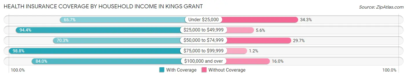 Health Insurance Coverage by Household Income in Kings Grant