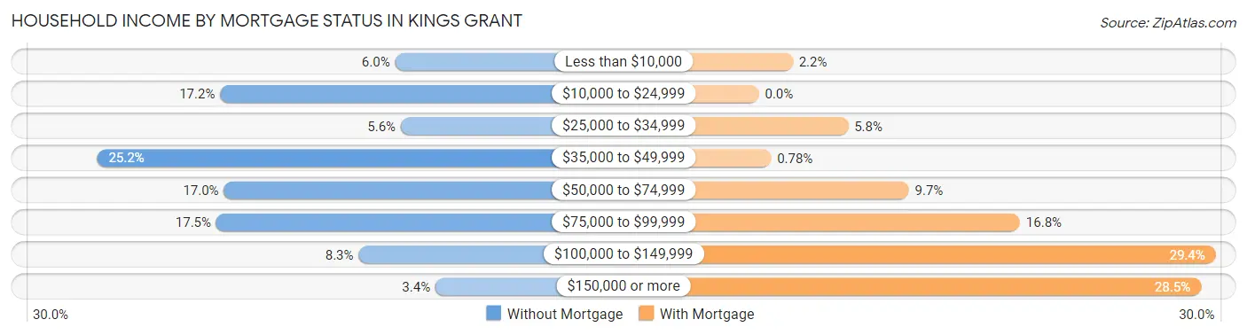 Household Income by Mortgage Status in Kings Grant