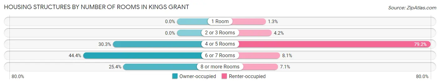 Housing Structures by Number of Rooms in Kings Grant