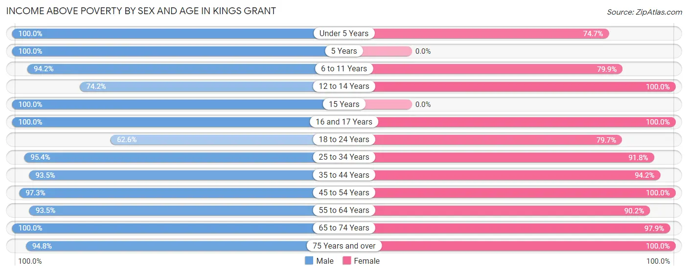 Income Above Poverty by Sex and Age in Kings Grant