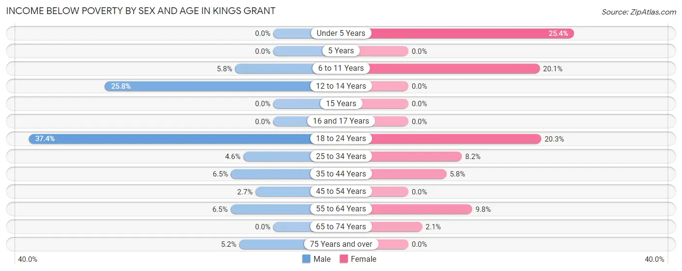 Income Below Poverty by Sex and Age in Kings Grant