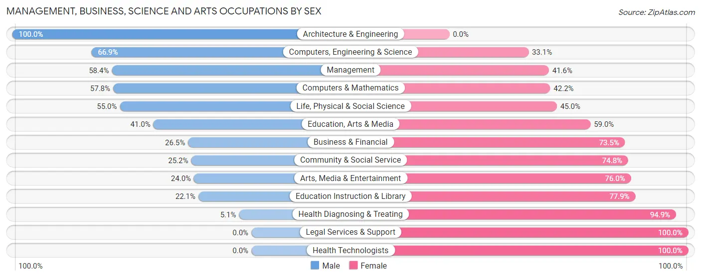 Management, Business, Science and Arts Occupations by Sex in Kings Grant