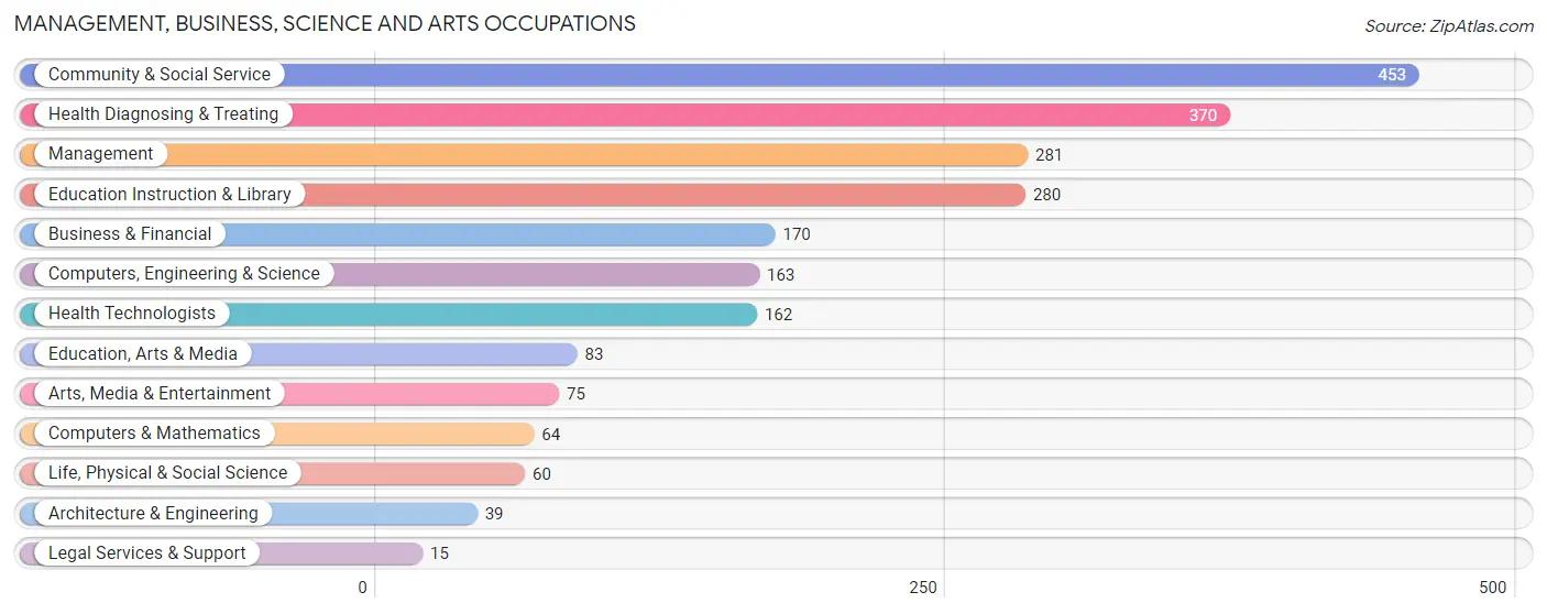 Management, Business, Science and Arts Occupations in Kings Grant