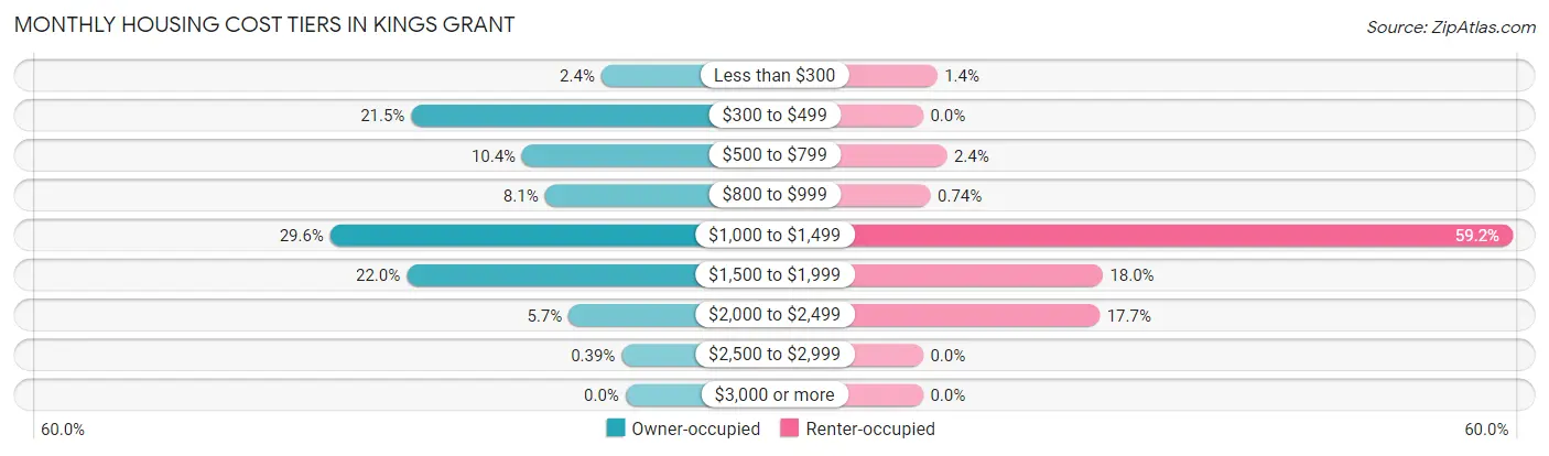 Monthly Housing Cost Tiers in Kings Grant