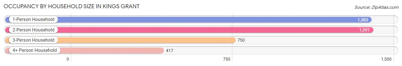 Occupancy by Household Size in Kings Grant