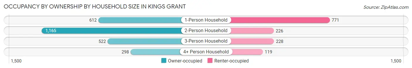 Occupancy by Ownership by Household Size in Kings Grant