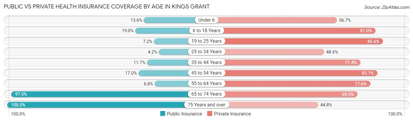 Public vs Private Health Insurance Coverage by Age in Kings Grant