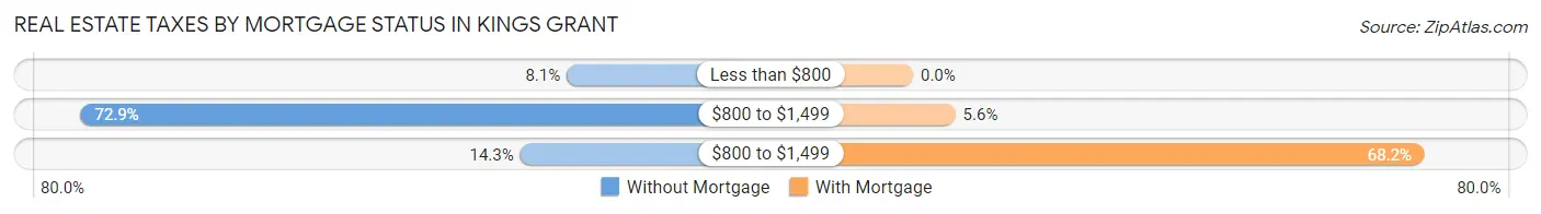 Real Estate Taxes by Mortgage Status in Kings Grant