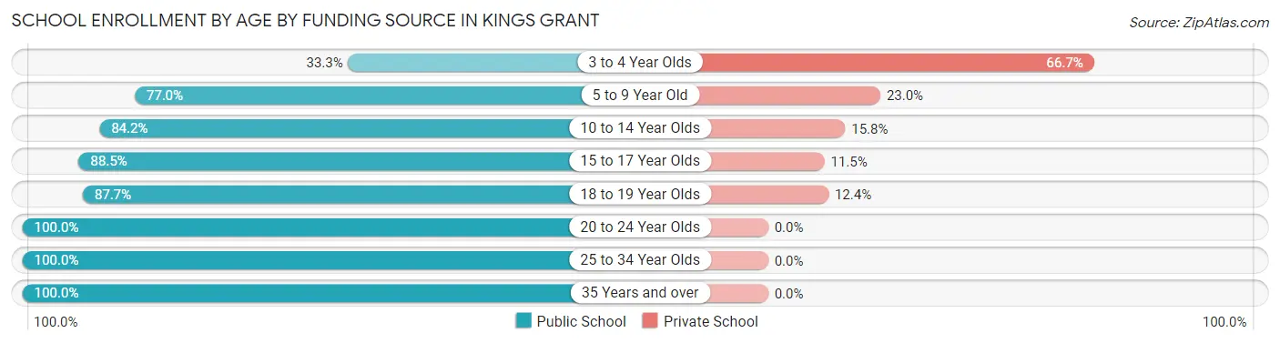 School Enrollment by Age by Funding Source in Kings Grant