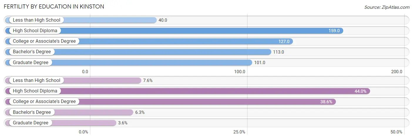 Female Fertility by Education Attainment in Kinston