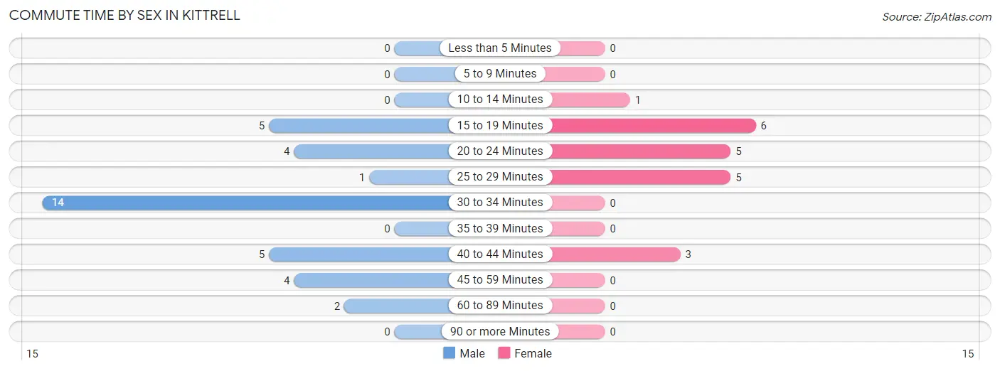 Commute Time by Sex in Kittrell