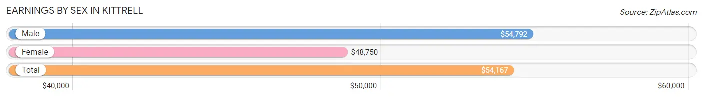 Earnings by Sex in Kittrell