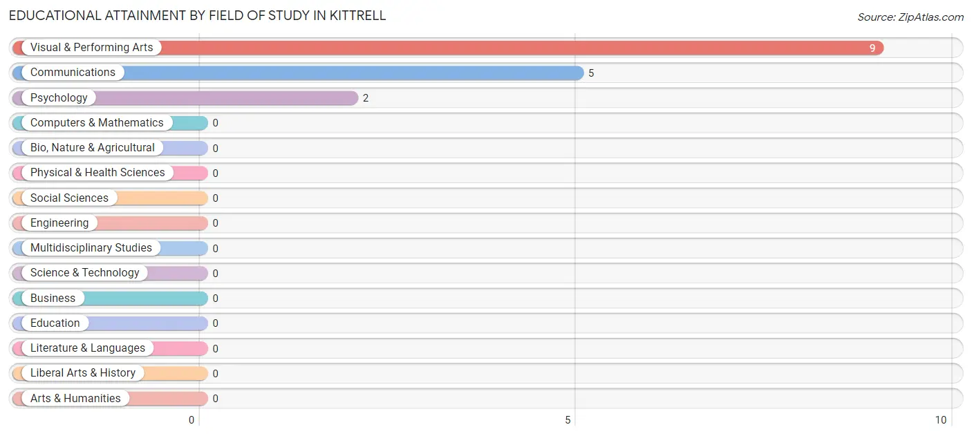 Educational Attainment by Field of Study in Kittrell