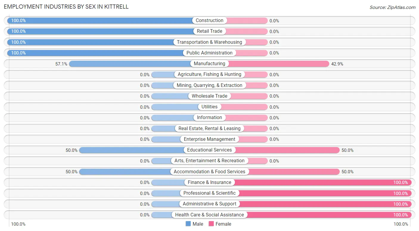 Employment Industries by Sex in Kittrell