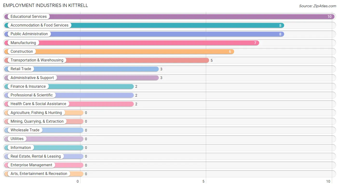 Employment Industries in Kittrell