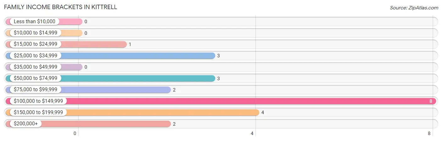 Family Income Brackets in Kittrell