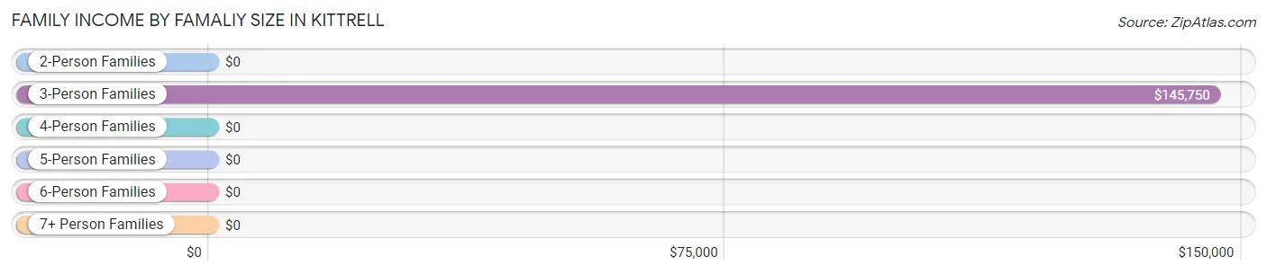 Family Income by Famaliy Size in Kittrell