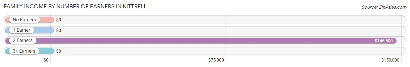 Family Income by Number of Earners in Kittrell