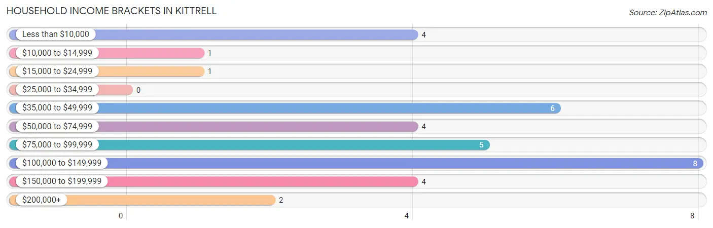 Household Income Brackets in Kittrell