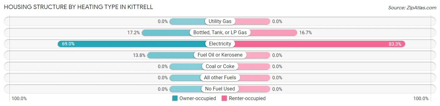 Housing Structure by Heating Type in Kittrell