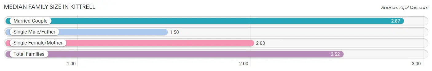 Median Family Size in Kittrell