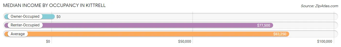 Median Income by Occupancy in Kittrell