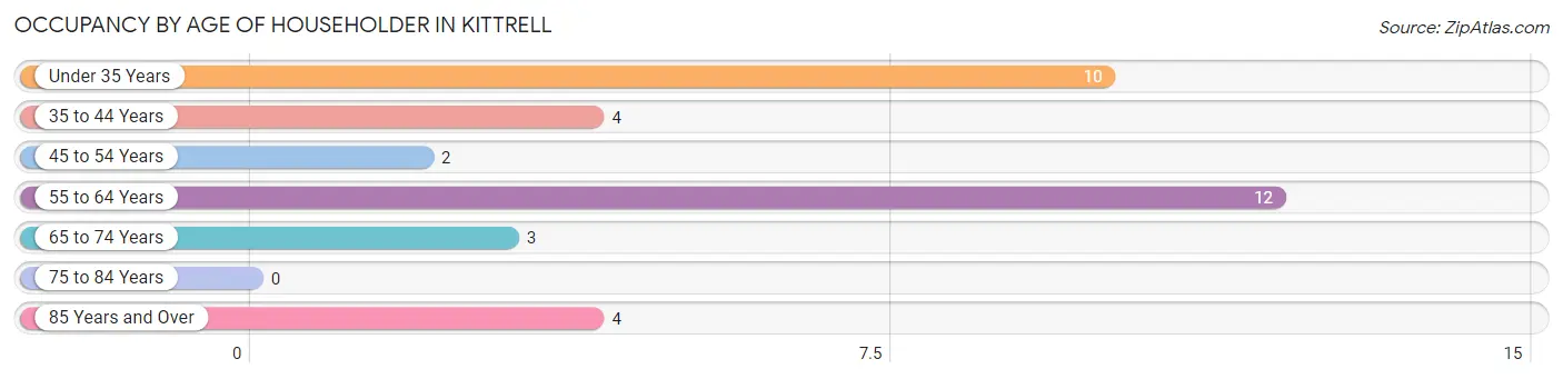 Occupancy by Age of Householder in Kittrell