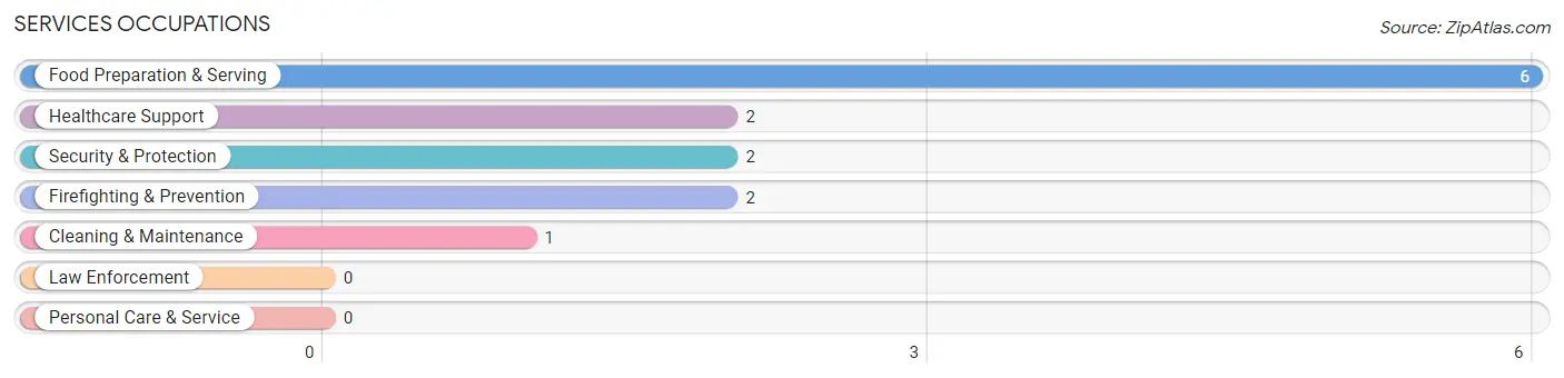 Services Occupations in Kittrell