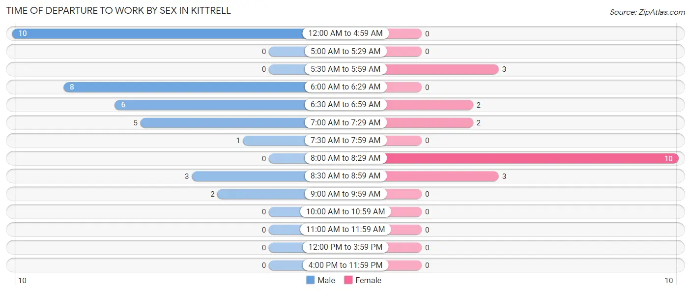 Time of Departure to Work by Sex in Kittrell