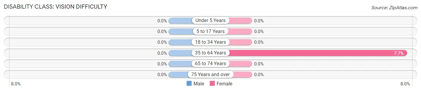 Disability in Kittrell: <span>Vision Difficulty</span>