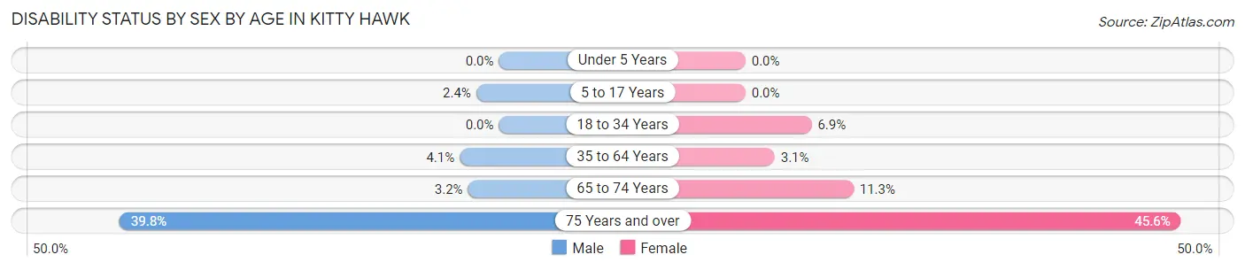 Disability Status by Sex by Age in Kitty Hawk