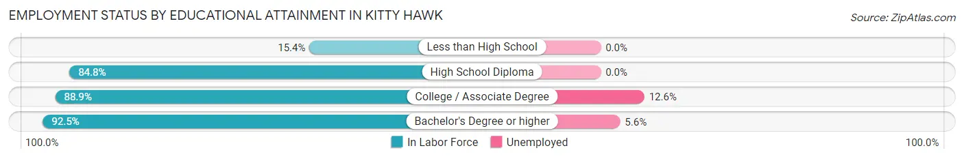 Employment Status by Educational Attainment in Kitty Hawk
