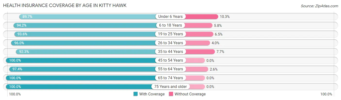 Health Insurance Coverage by Age in Kitty Hawk