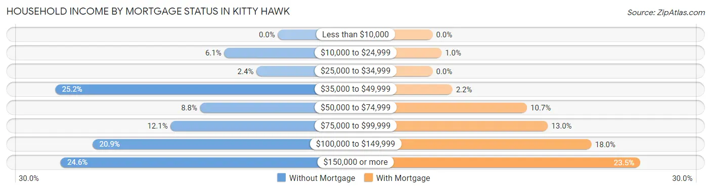 Household Income by Mortgage Status in Kitty Hawk