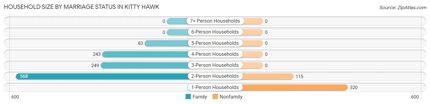 Household Size by Marriage Status in Kitty Hawk