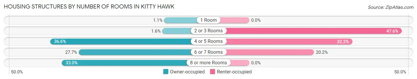 Housing Structures by Number of Rooms in Kitty Hawk