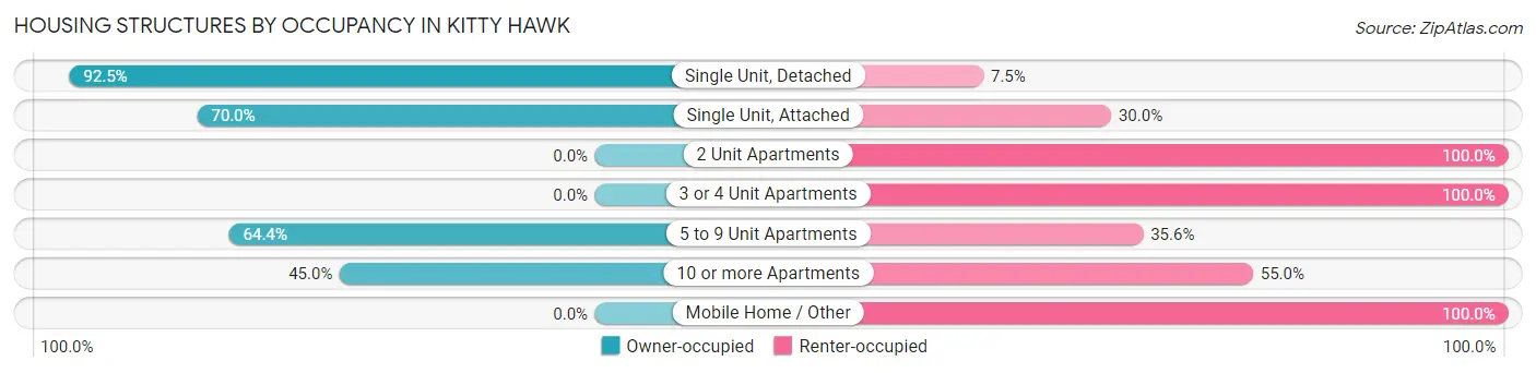 Housing Structures by Occupancy in Kitty Hawk