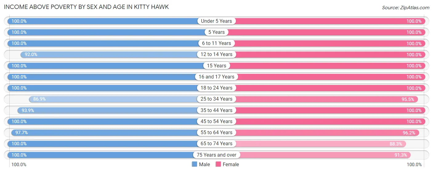 Income Above Poverty by Sex and Age in Kitty Hawk