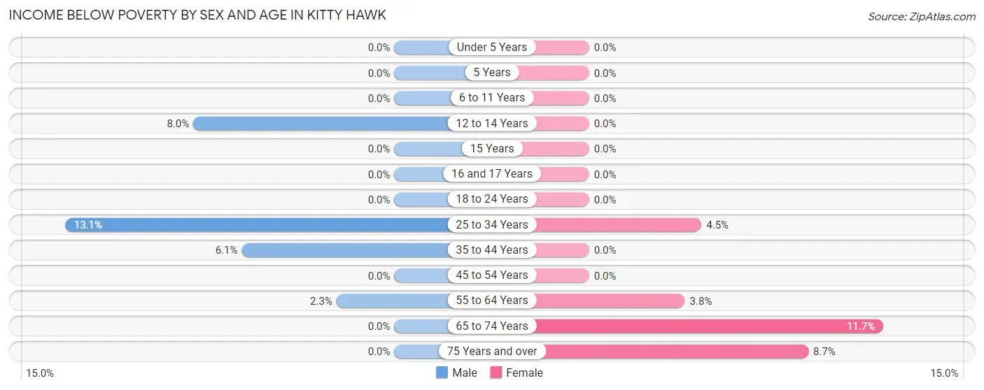 Income Below Poverty by Sex and Age in Kitty Hawk