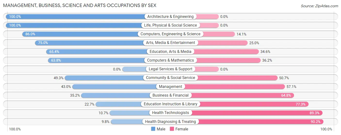 Management, Business, Science and Arts Occupations by Sex in Kitty Hawk