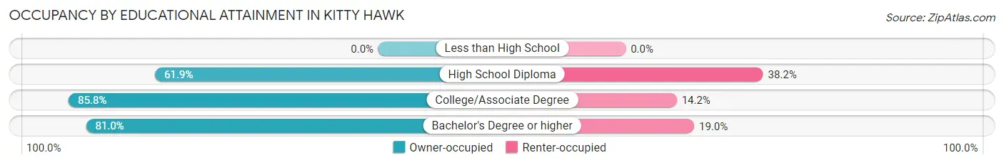Occupancy by Educational Attainment in Kitty Hawk