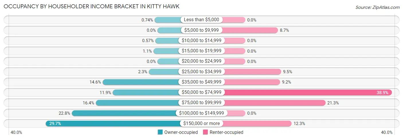 Occupancy by Householder Income Bracket in Kitty Hawk