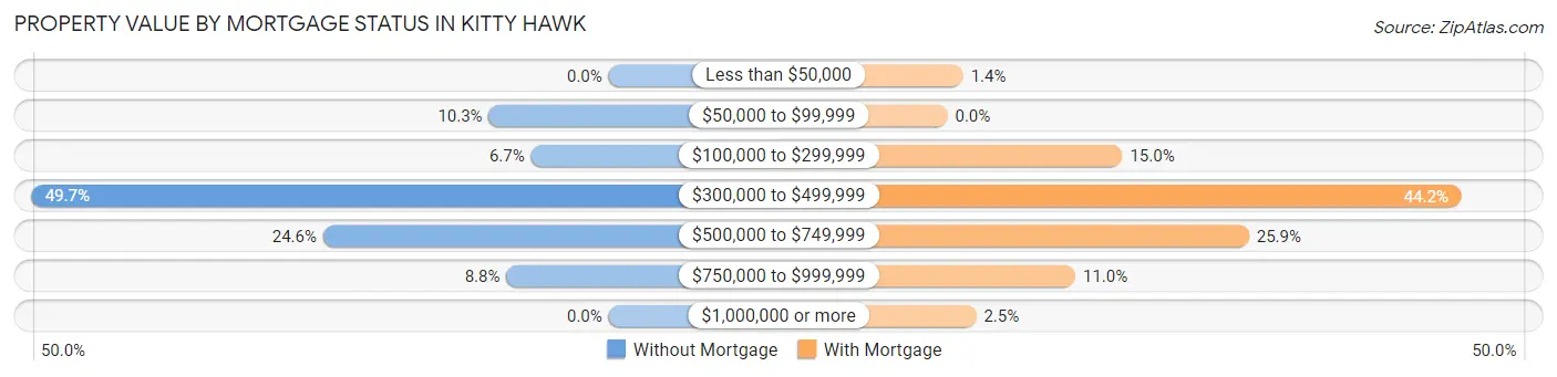Property Value by Mortgage Status in Kitty Hawk