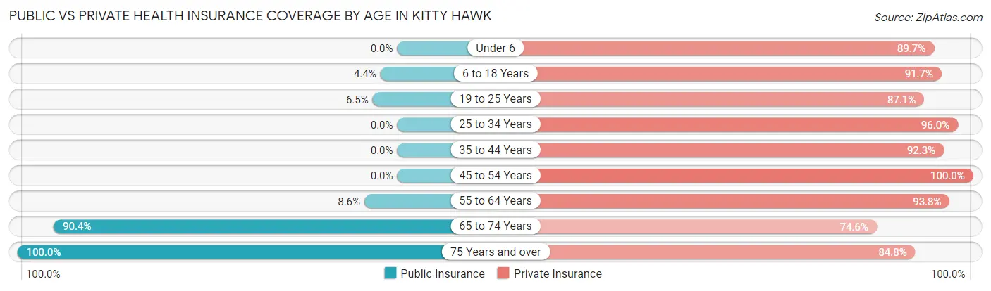 Public vs Private Health Insurance Coverage by Age in Kitty Hawk